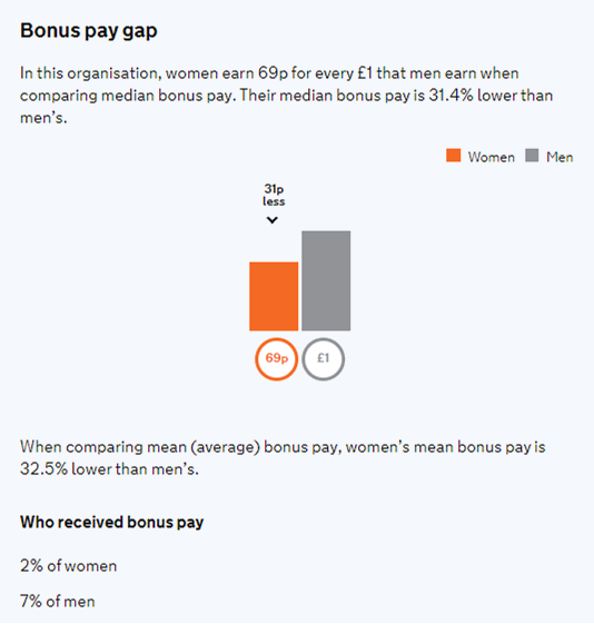 Bonus pay gap